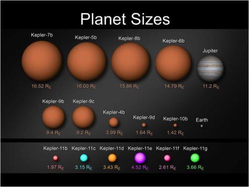 Planet Size