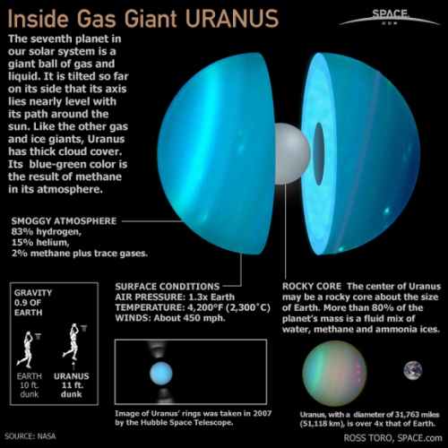 Uranus Parts