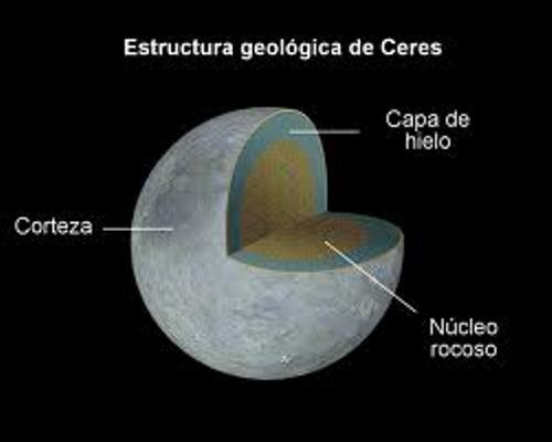 Ceres Facts