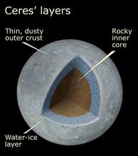 Ceres Structure