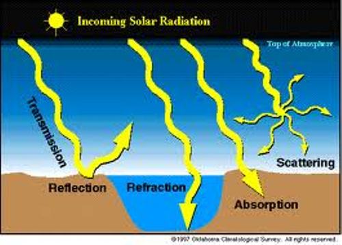 Radiation Solar